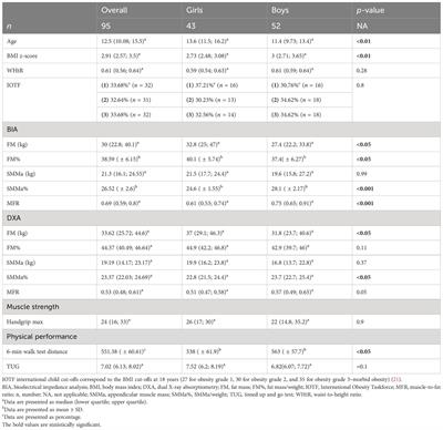 Skeletal muscle mass, muscle strength, and physical performance in children and adolescents with obesity